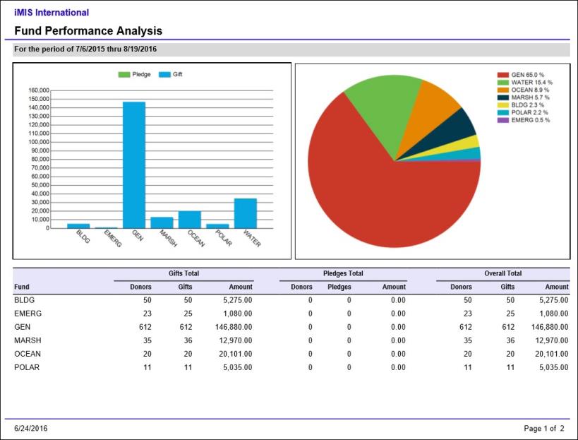 Viewing the Fund Performance Analysis report example 1
